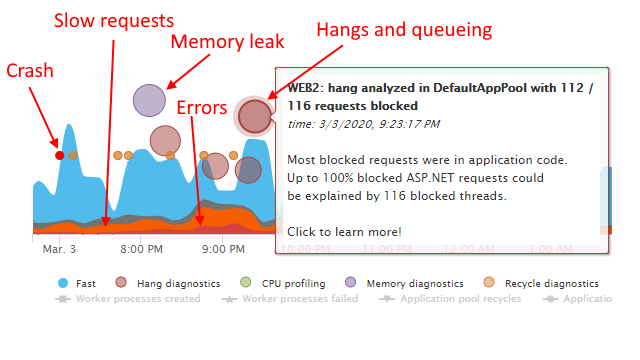 LeanSentry uses non-intrusive monitoring of IIS logs, ETW traces, Performance counters and other standard Windows protocols to identify performance issues.