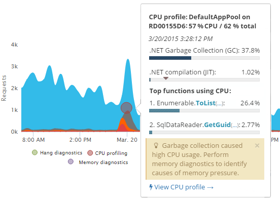 LeanSentry CPU profiling