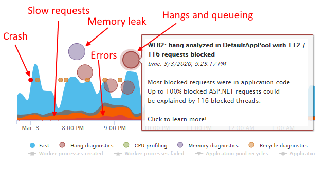 LeanSentry detects hangs, memory leaks, cpu overloads, and other performance issues.