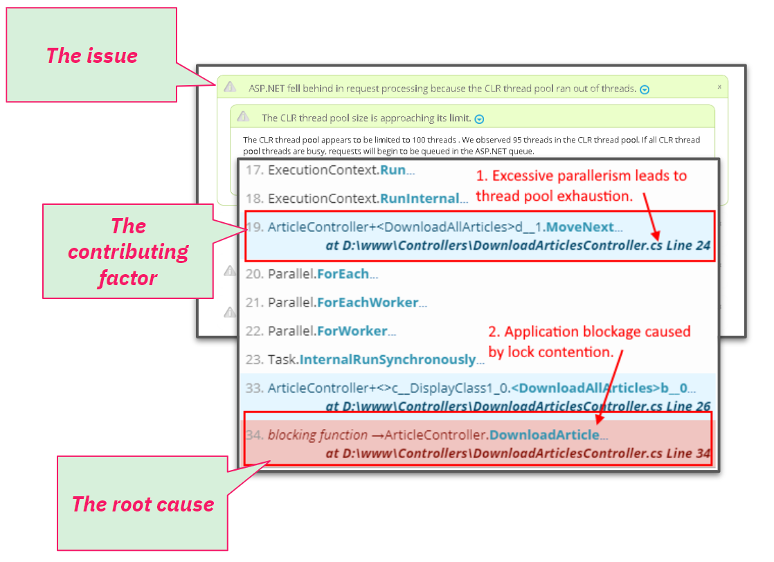 Hang diagnostic reports identify the issue causing the hang, and the application code triggering it. Understanding cause of hangs with LeanSentry