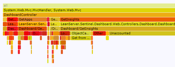 A flamegraph showing the slow code operations causing slow requests in your IIS site.