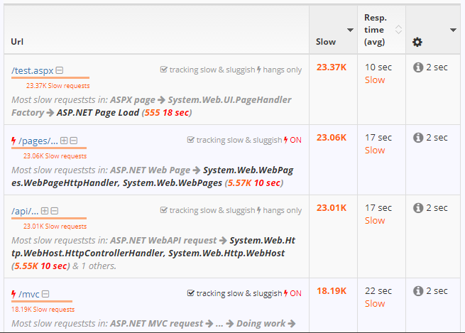 Breaking out slow requests by URL. Slow requests by URL