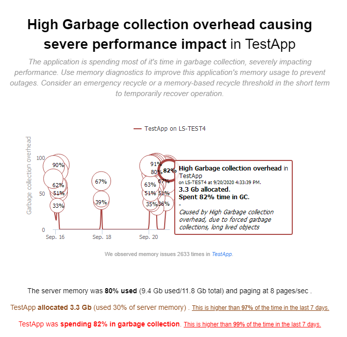 LeanSentry notifying about poor performance due to garbage collection impact.