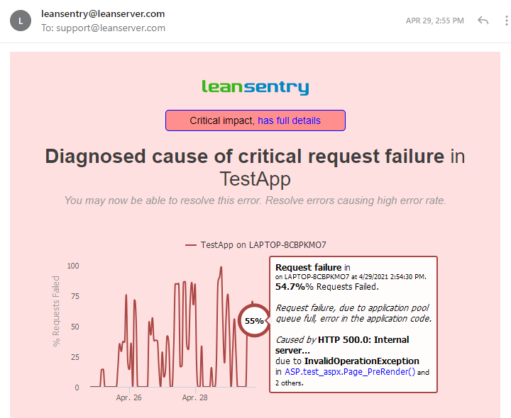 LeanSentry detects and diagnoses important IIS, ASP.NET, and Http.sys errors for your website.