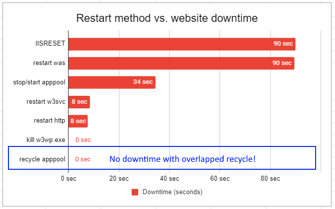 IIS application pool recycle is the best method for restarting IIS applications in production, with 0 website downtime.