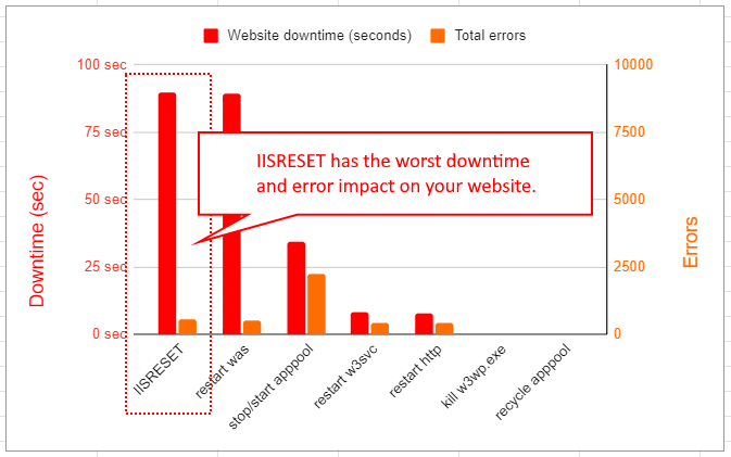 Resetting IIS with the IISRESET command causes the most website downtime.