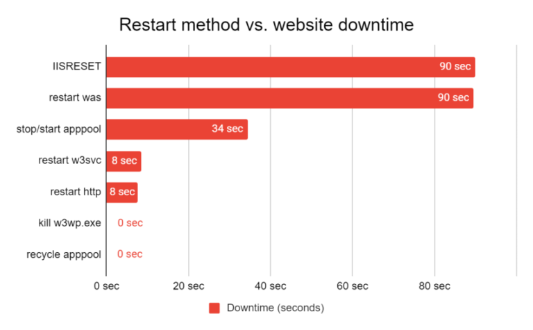 guide-how-to-restart-iis-websites-correctly-leansentry-blog