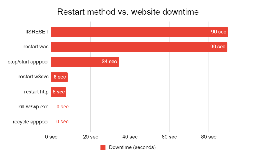 IISRESET website downtime vs application pool recycle