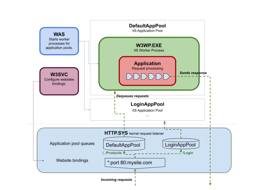 The diagram showing all the key IIS services and components of request processing, that can be restarted. Includes WAS, W3SVC, Http.sys, application pools, and the ASP.NET application
