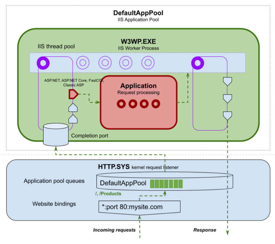 IIS thread pool (Expert guide)