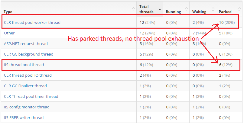 Determining IIS thread pool exhaustion using LeanSentry thread analysis