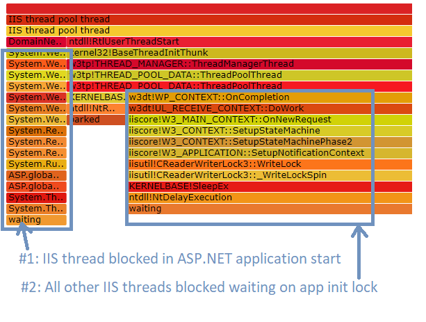 LeanSentry hang thread analysis, showing IIS threads blocked by application initialization