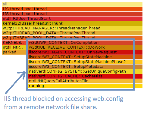 IIS thread blocked by remote network configuration lookup