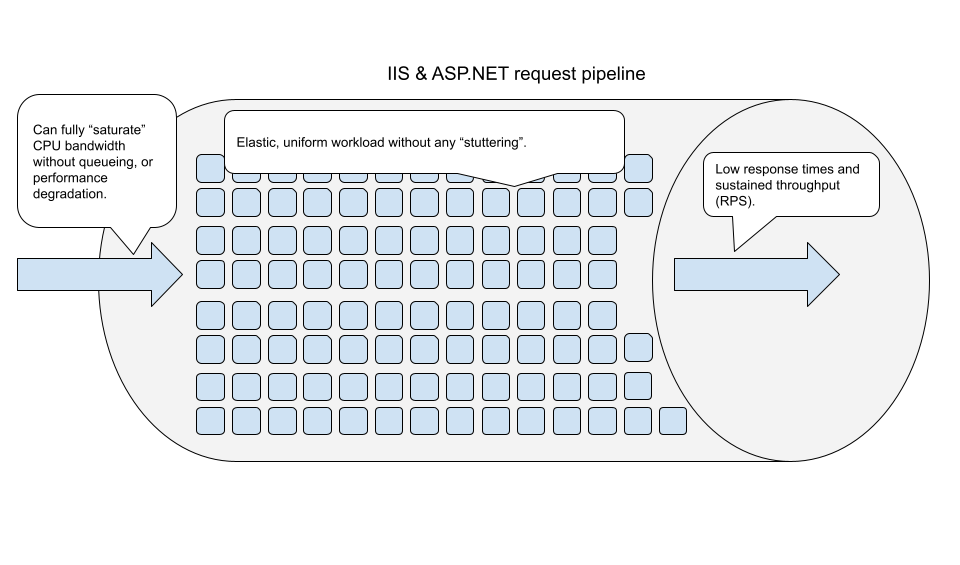 An elastic workload has good performance under high CPU usage. Elastic application workload has good performance under full CPU utilization.