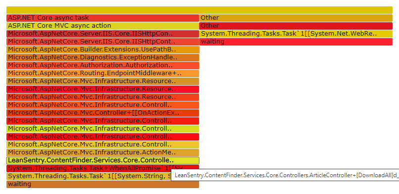 Async task analysis tree