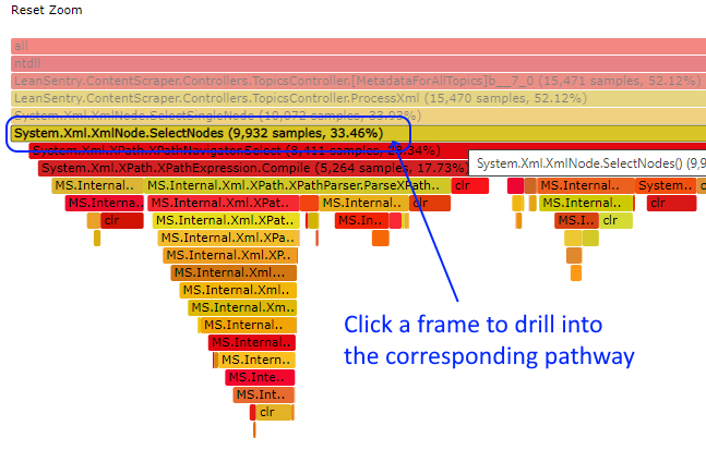 Click a frame in the flamegraph to drill into the code pathway. Drill into high CPU pathways in the flamegraph
