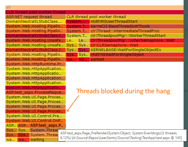 LeanSentry Hang diagnostic showing a graph of blocked threads during a hang.
