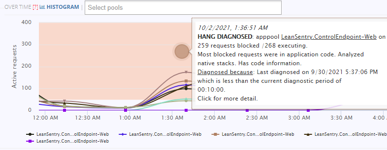 LeanSentry detects a hang. A hang detected by LeanSentry