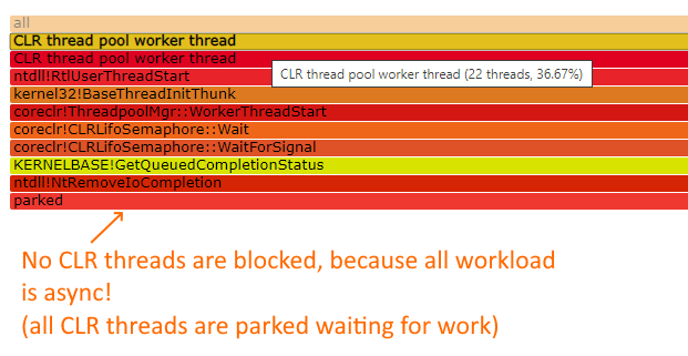 In an async hang, there are no blocked threads!