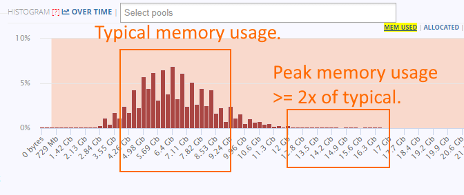 Memory leak causes 2x higher w3wp memory usage than normal application memory usage.