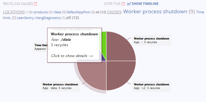 LeanSentry Recycle diagnostics identifying causes of application pool recycling and application restarts. Causes of application pool recycling