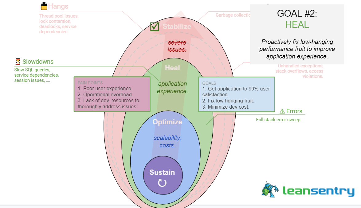 Heal phase: improve website quality of service. Heal phase: improve website quality of service