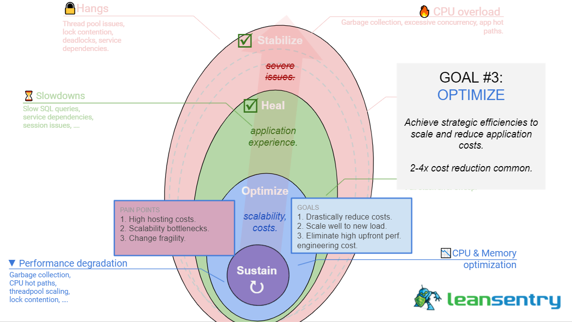 Optimize phase: proactive performance improvements. Optimize phase