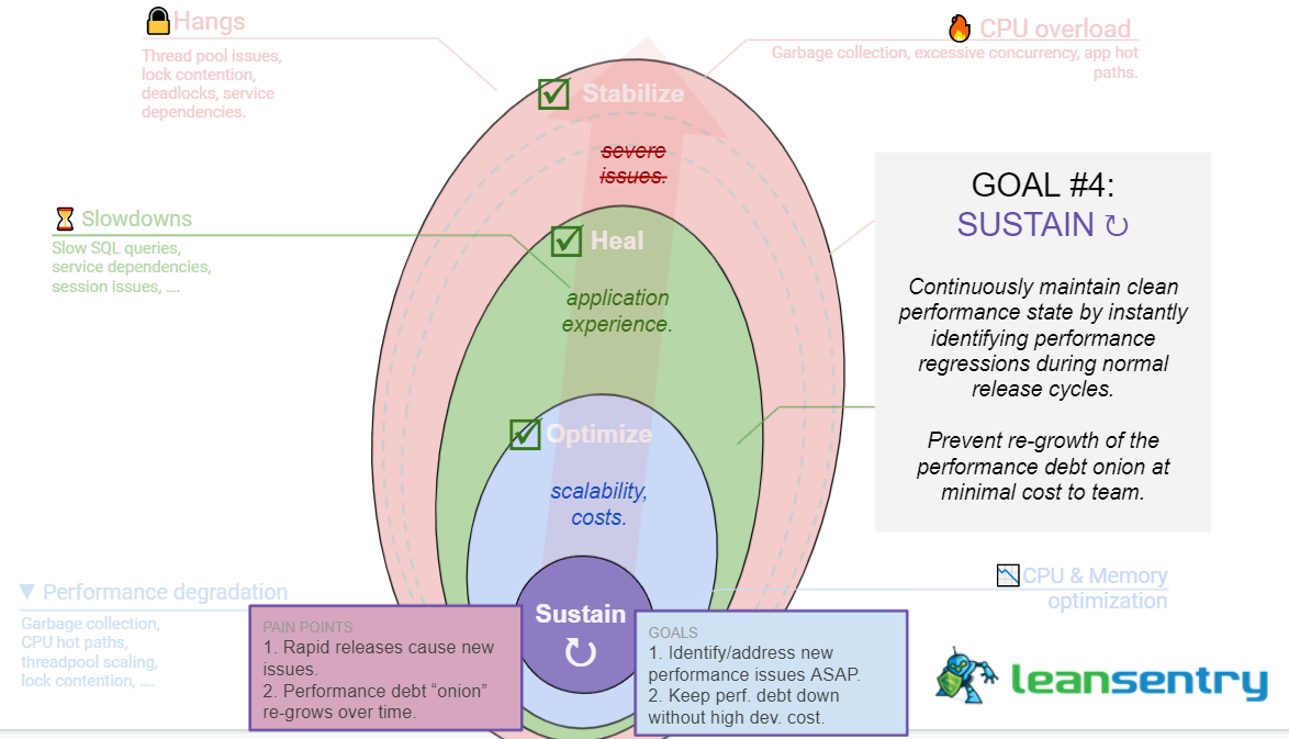 Sustain phase: maintain clean performance state. Sustain phase: maintain clean performance state