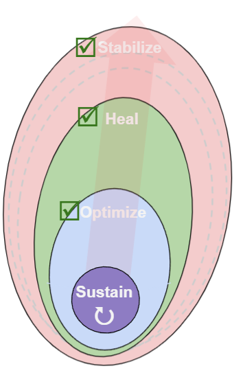Performance onion: progressive model for improving IIS website performance. Performance onion performance model